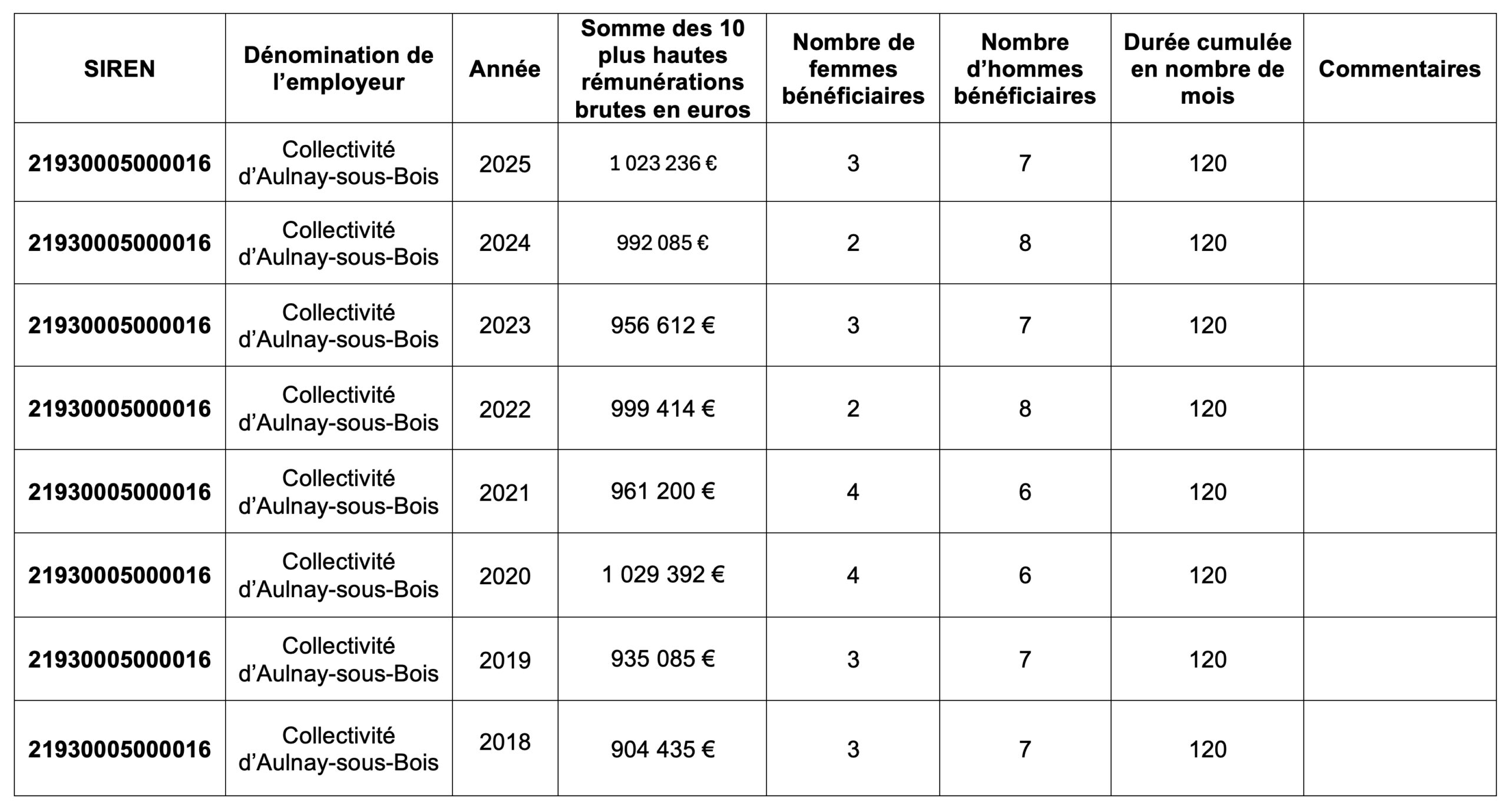 10 rémunérations 2025
